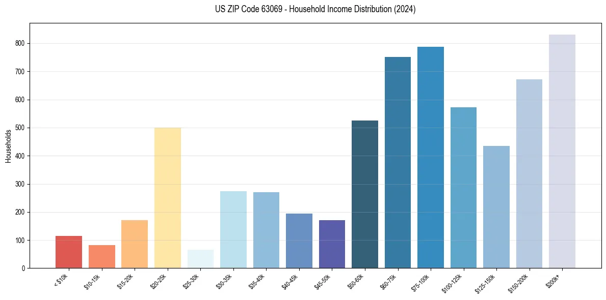 Income Distribution for 