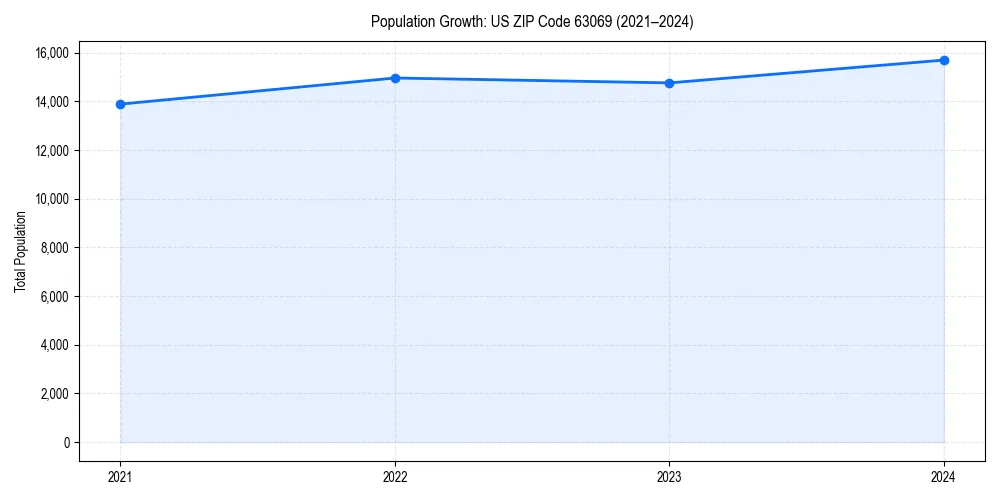 Population trends in 