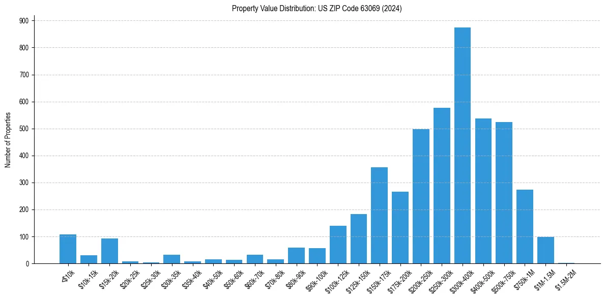 Value Distribution for 