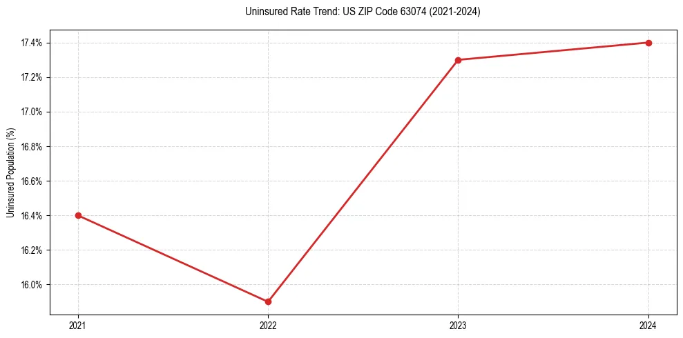 Uninsured trend chart for US ZIP Code 63074