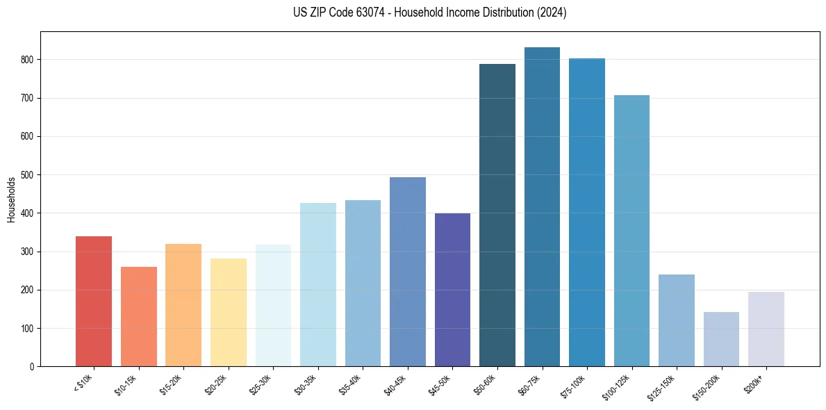 Income Distribution for 