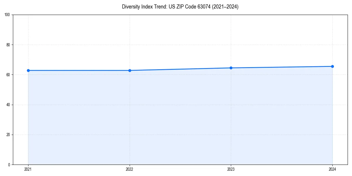 Line chart showing diversity index trends for 