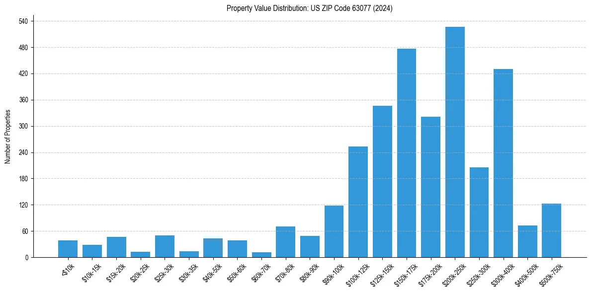 Value Distribution for 