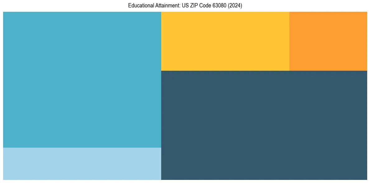 Education Treemap for  in 2024