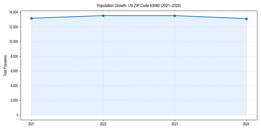 Population trends in 