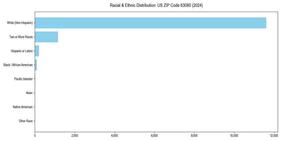 Bar chart showing racial distribution in  for 2024