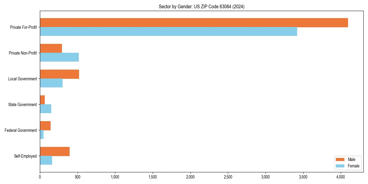 Employment sector breakdown by gender in 