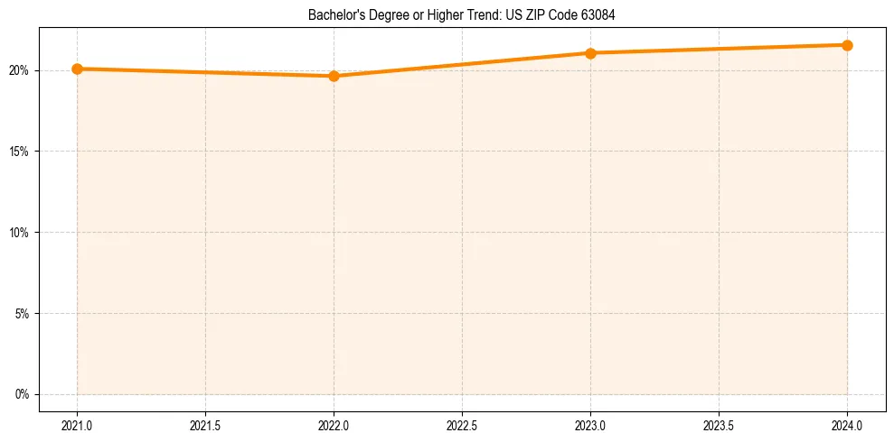 Trend chart showing bachelor degree growth in 