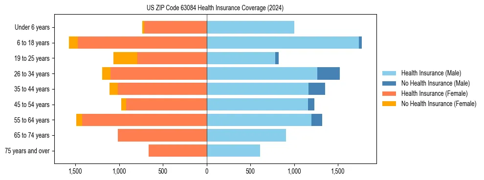 Health insurance pyramid for US ZIP Code 63084