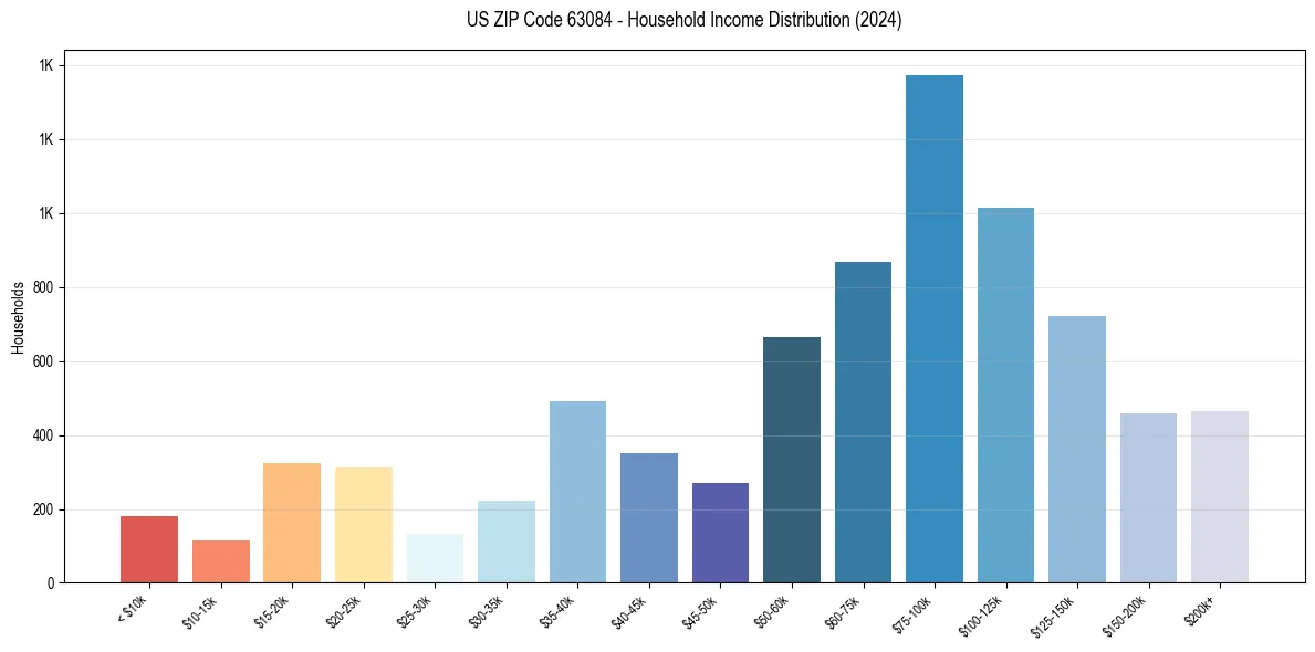 Income Distribution for 