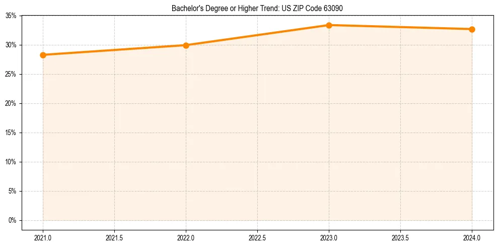 Trend chart showing bachelor degree growth in 