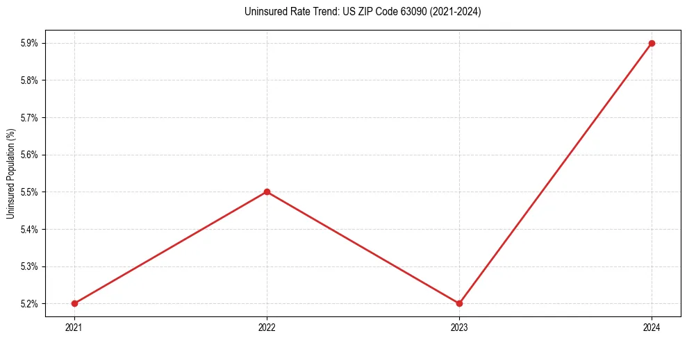 Uninsured trend chart for US ZIP Code 63090
