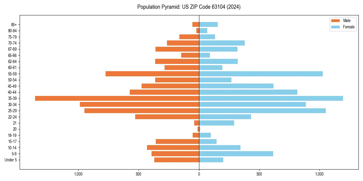 Population pyramid for 