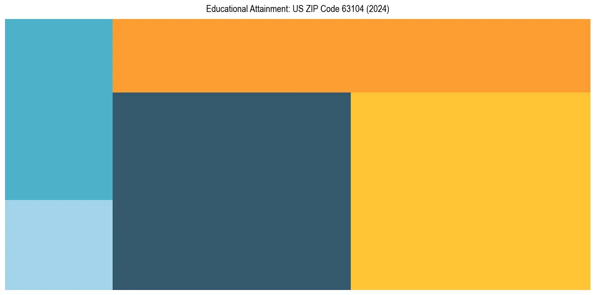 Education Treemap for  in 2024