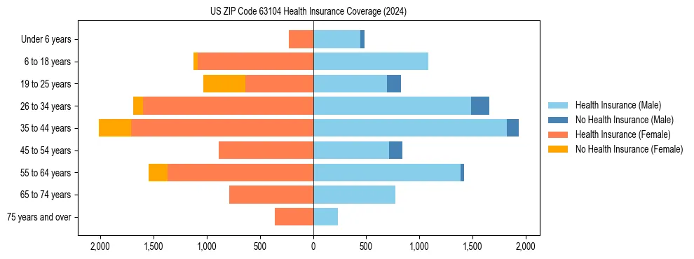 Health insurance pyramid for US ZIP Code 63104