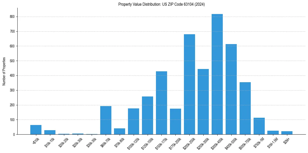 Value Distribution for 