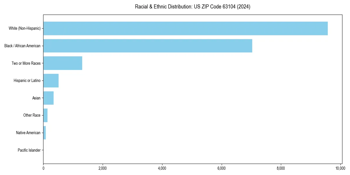 Bar chart showing racial distribution in  for 2024