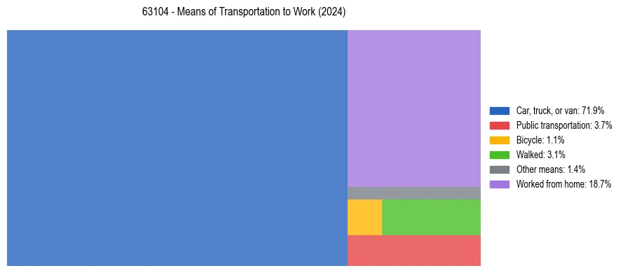 Commute modes in US ZIP Code 63104
