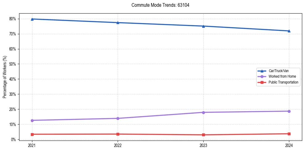 Transportation trends in US ZIP Code 63104
