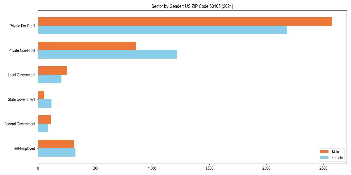 Employment sector breakdown by gender in 