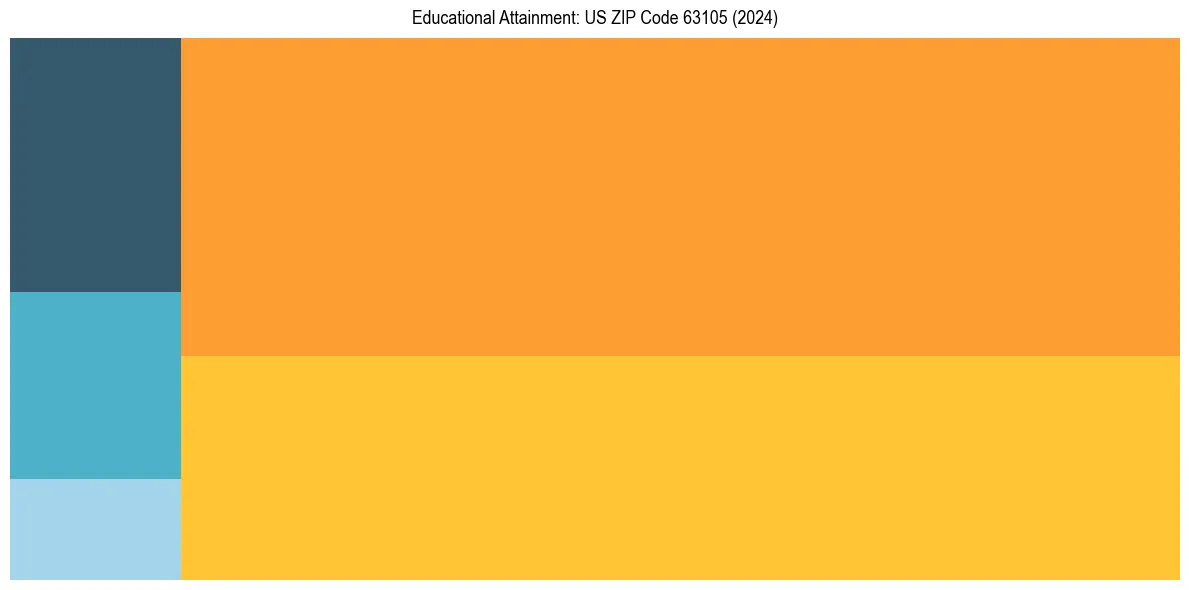 Education Treemap for  in 2024