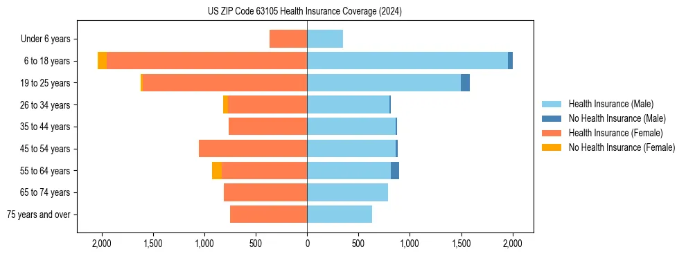 Health insurance pyramid for US ZIP Code 63105