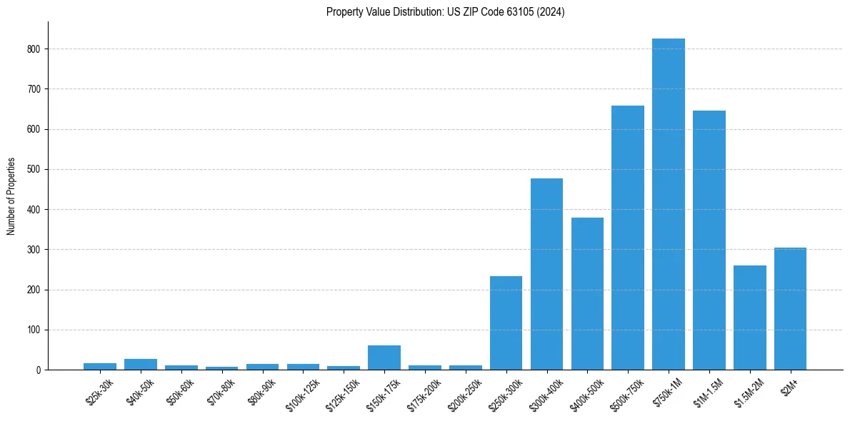 Value Distribution for 