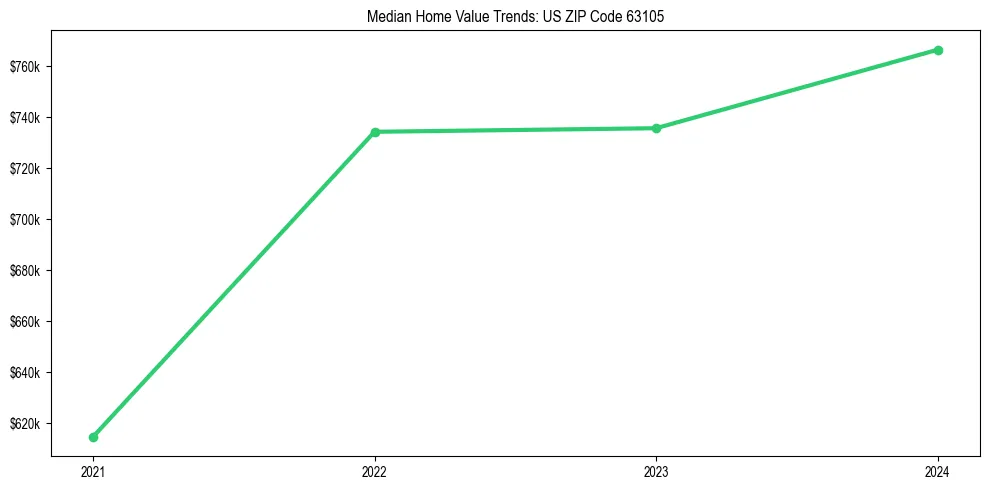 Median property value trends in 