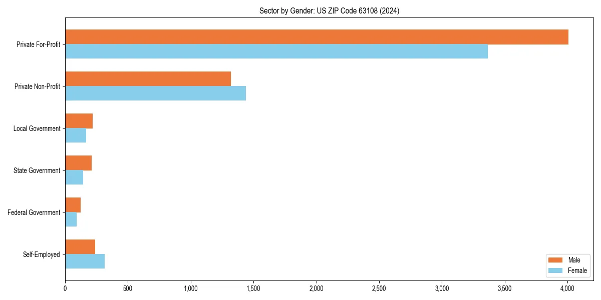 Employment sector breakdown by gender in 