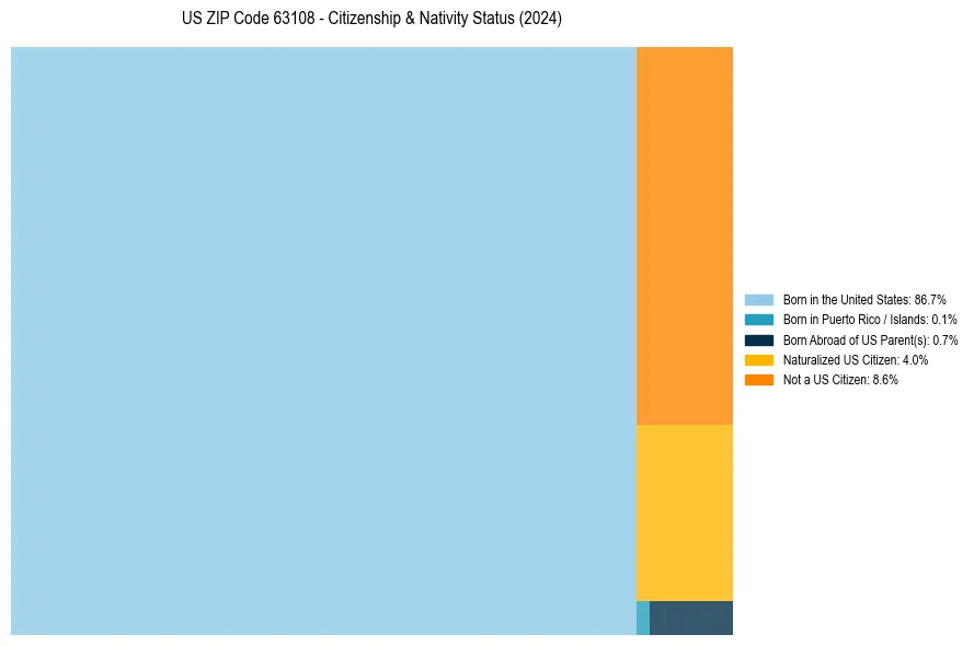 Nativity Treemap for 