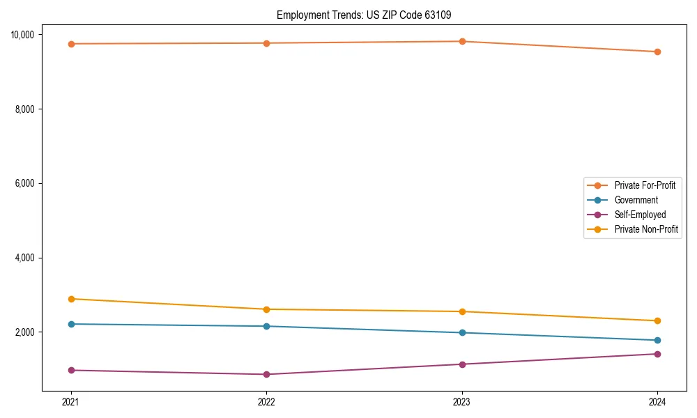 Long-term employment trends in 