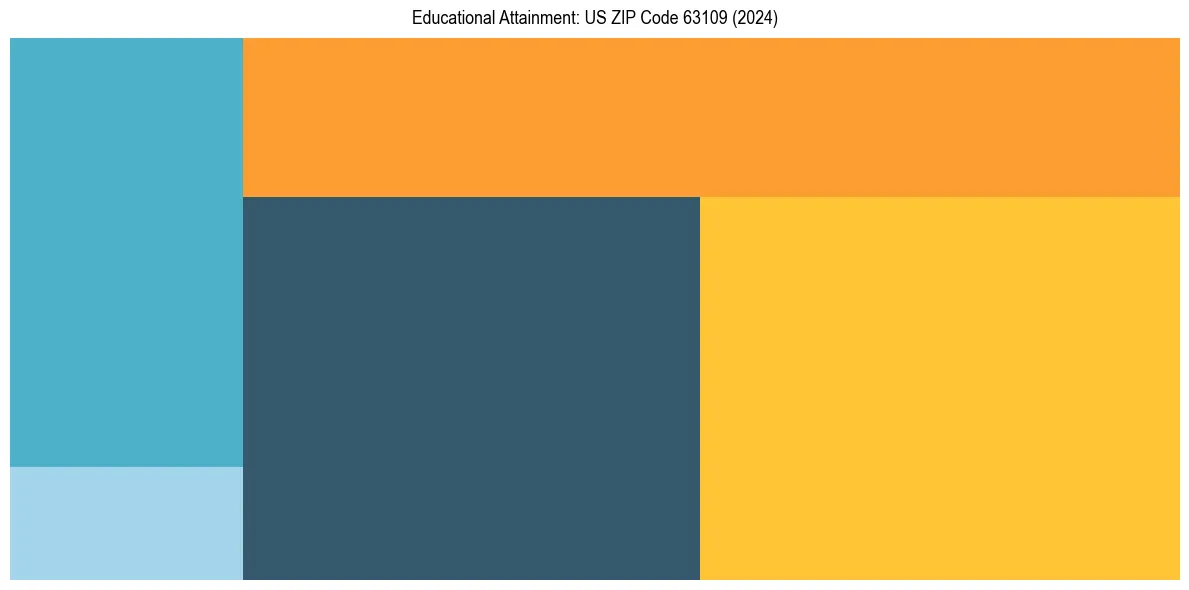 Education Treemap for  in 2024