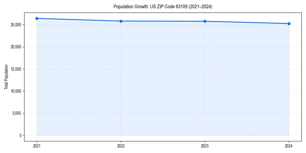 Population trends in 