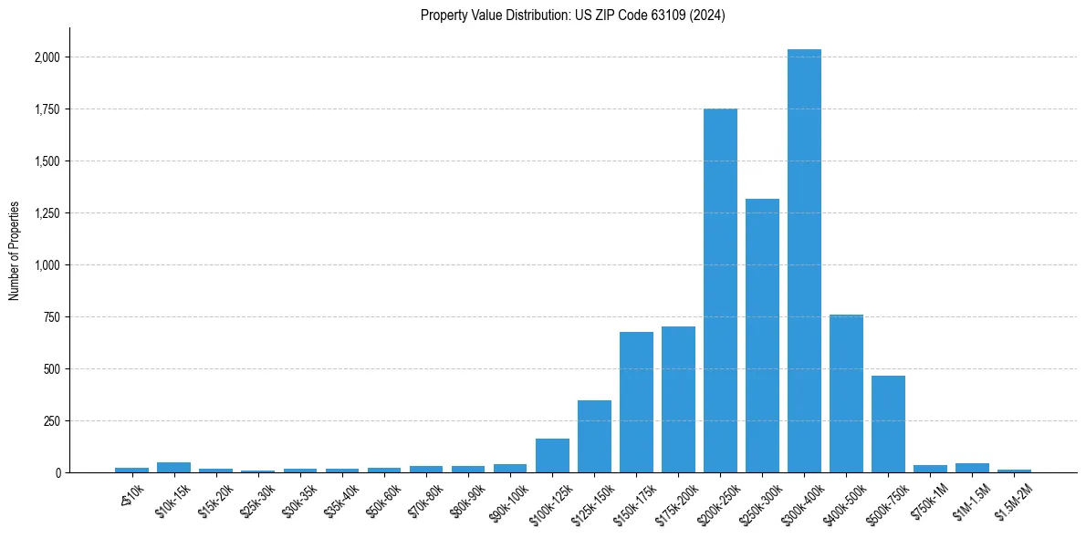 Value Distribution for 