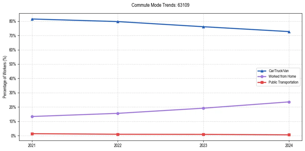Transportation trends in US ZIP Code 63109