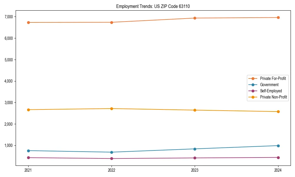 Long-term employment trends in 