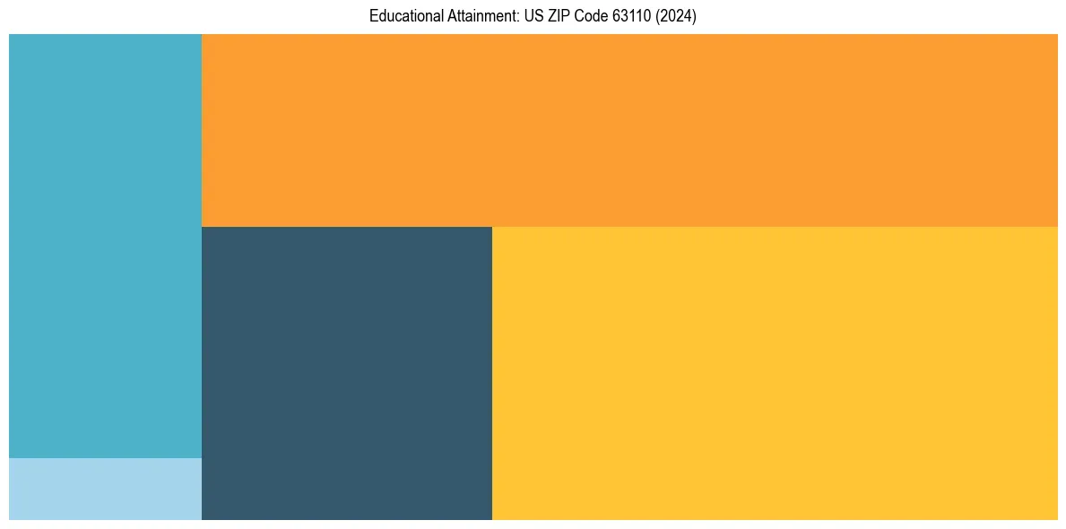 Education Treemap for  in 2024