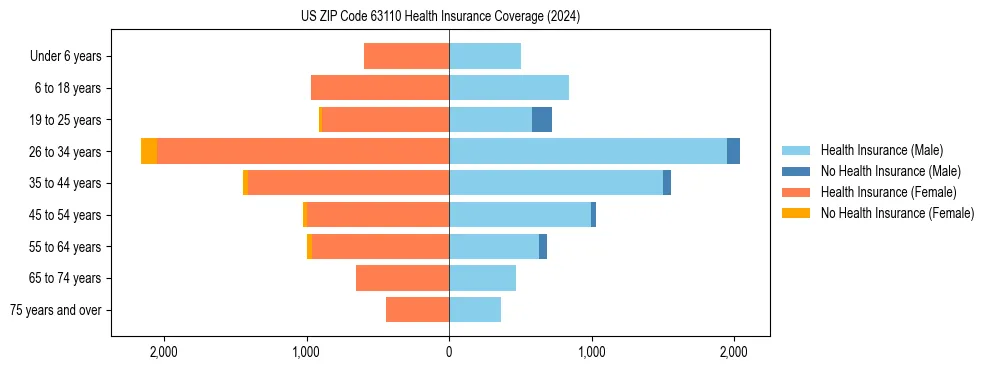 Health insurance pyramid for US ZIP Code 63110