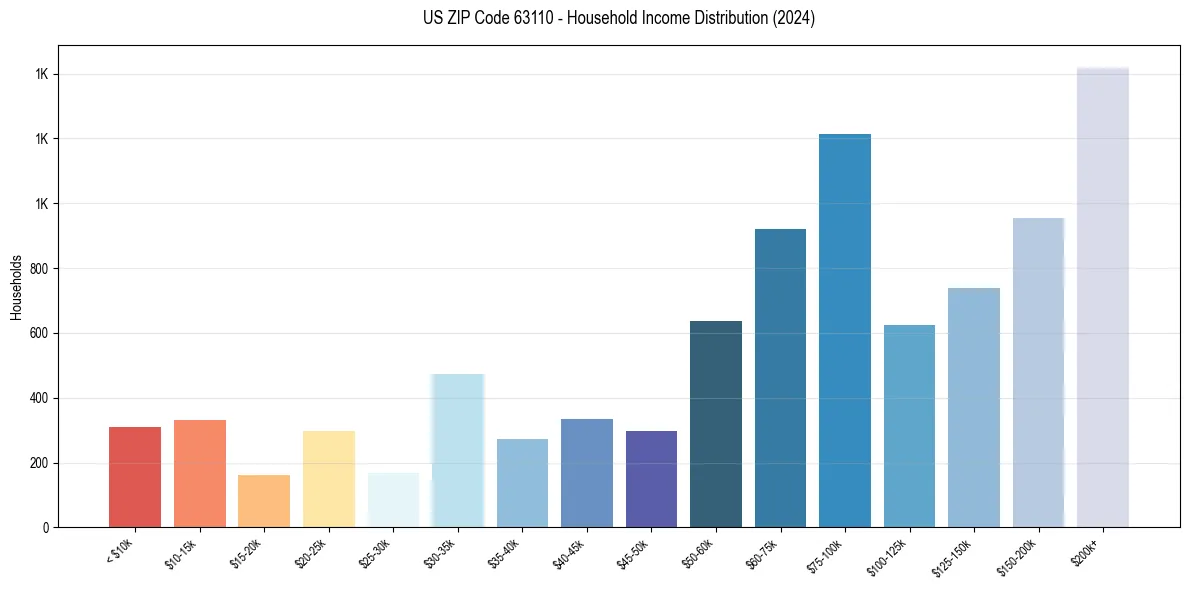 Income Distribution for 