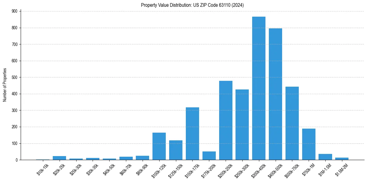 Value Distribution for 