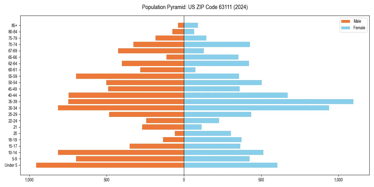 Population pyramid for 