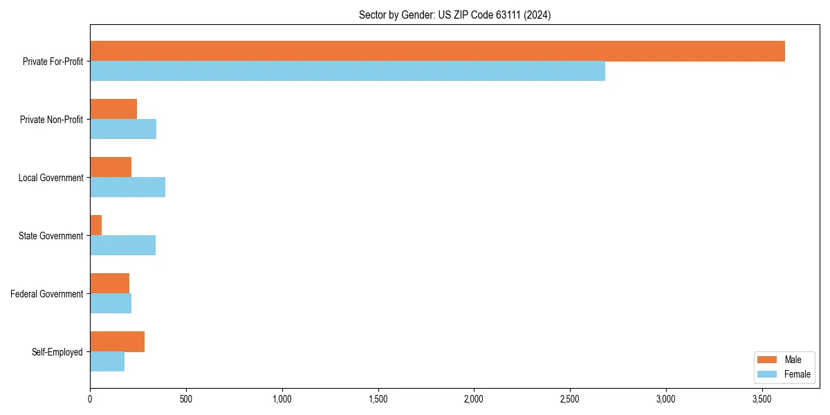 Employment sector breakdown by gender in 
