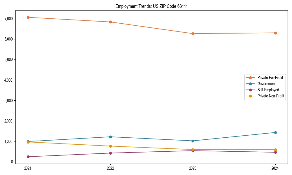 Long-term employment trends in 