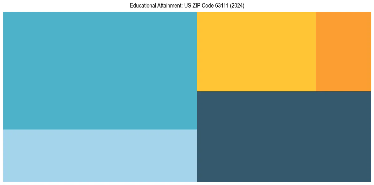 Education Treemap for  in 2024
