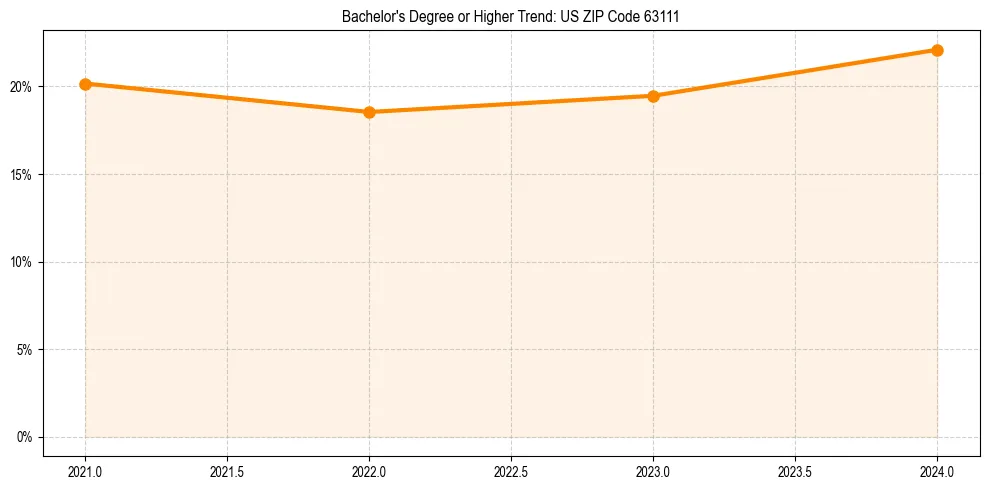 Trend chart showing bachelor degree growth in 