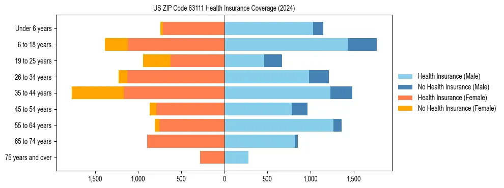Health insurance pyramid for US ZIP Code 63111