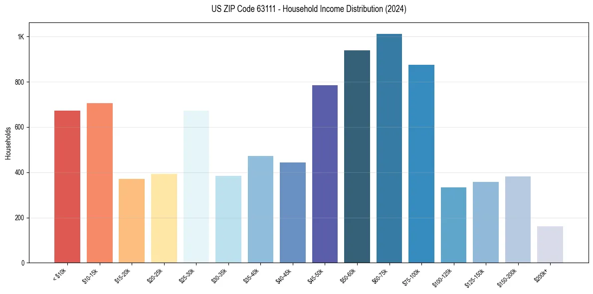Income Distribution for 
