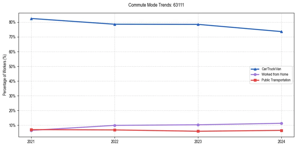 Transportation trends in US ZIP Code 63111