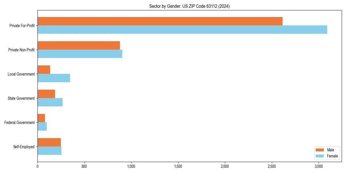 Employment sector breakdown by gender in 