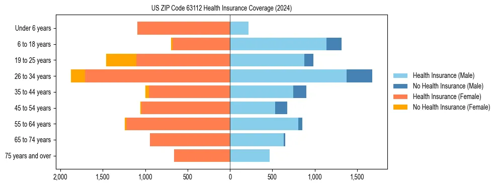 Health insurance pyramid for US ZIP Code 63112